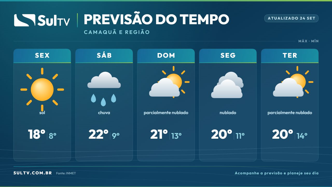 Previsão do tempo em Camaquã: sol, chuva e variação de temperatura nos próximos dias