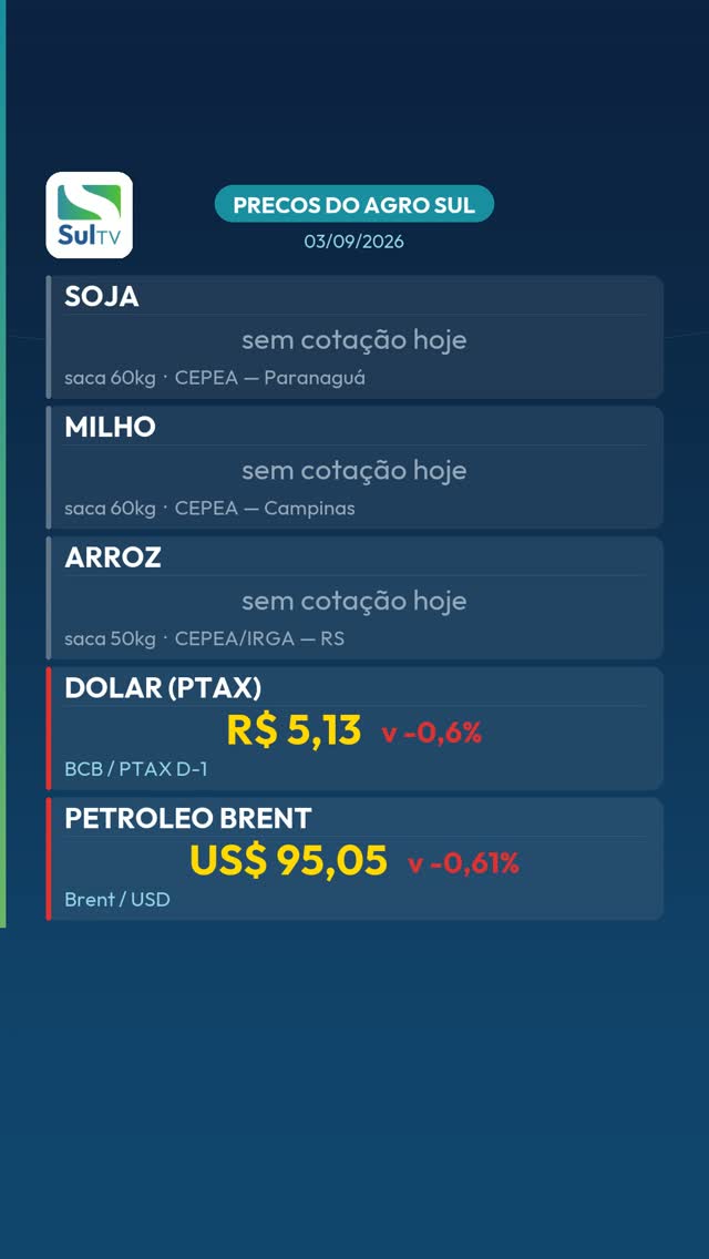 Dólar fecha em R$ 5,1273 e petróleo cai 0,61% — Preços do Agro Sul 03/09