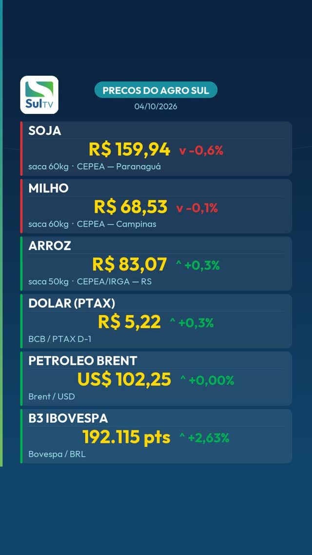 Soja cai 0,6% e fecha a R$ 159,94 — Preços do Agro Sul 04/10