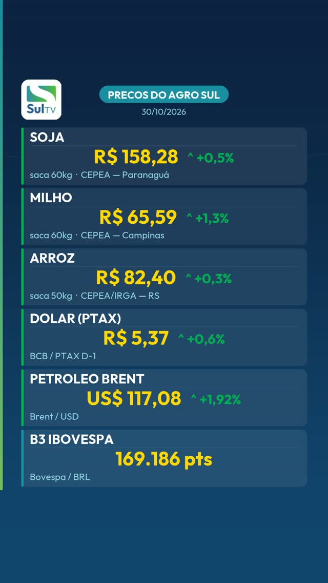 Milho sobe 1,3% e lidera alta do agro nesta sexta — Preços do Agro Sul 30/10