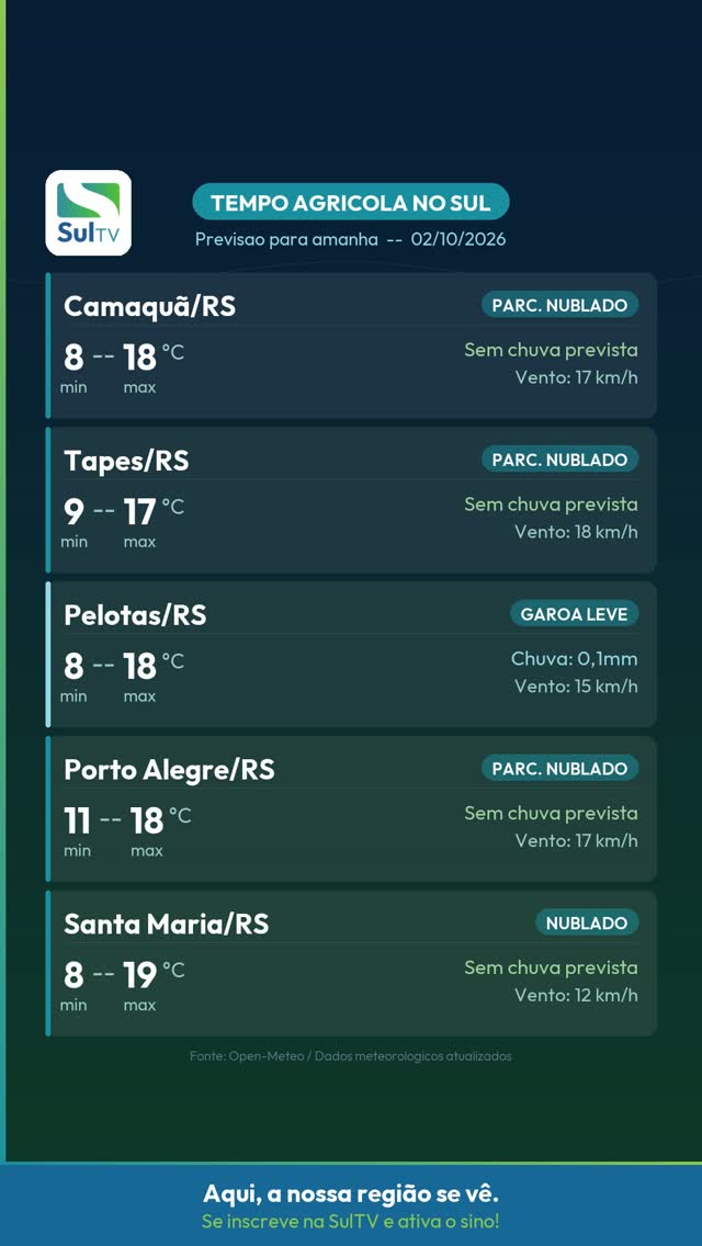 Sexta seca, mas tempestade chega no sábado — Tempo Agrícola no Sul 01/10