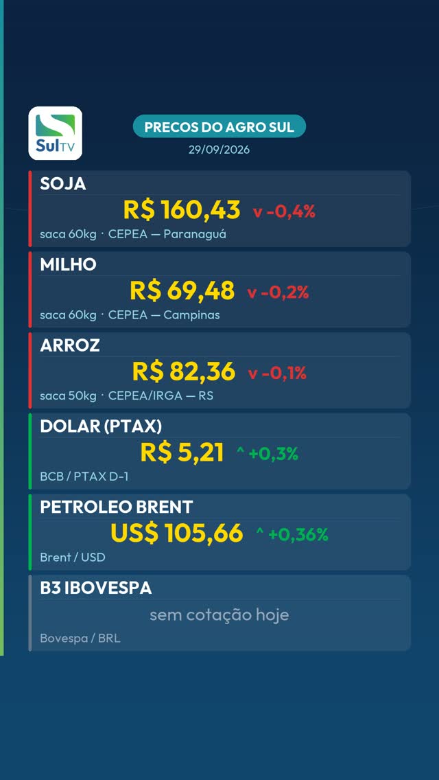 Soja fecha a R$ 160,43 e dólar bate R$ 5,21 — Preços do Agro Sul 29/09
