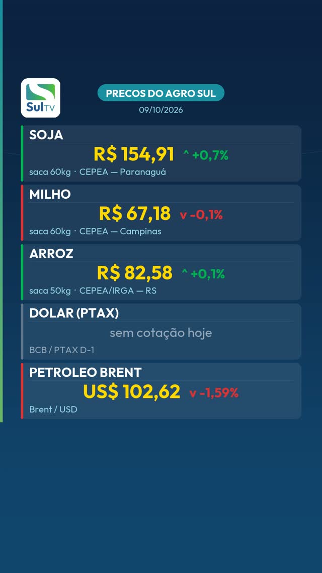 Soja sobe 0,7% e fecha a R$ 154,91 — Preços do Agro Sul 09/10
