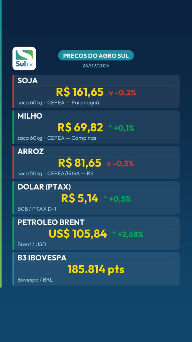 Petróleo dispara 2,68% e vai a US$ 105,84 — Preços do Agro Sul 24/09